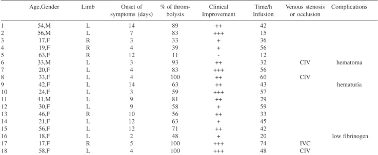 Table 1 - Clinical characteristics and initial results of thrombolysis