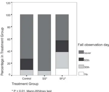 Figure 5 - Percentage of flap falls on 7 th , 30 th , and 60 th postoperative day, by 3 groups (C, SS, and 5-FU