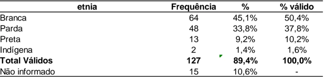 Tabela 4 -   Distribuição de frequências em relação a etnia das mulheres estudadas –  Ambulatório Ptgic, Cáceres, MT(2009)