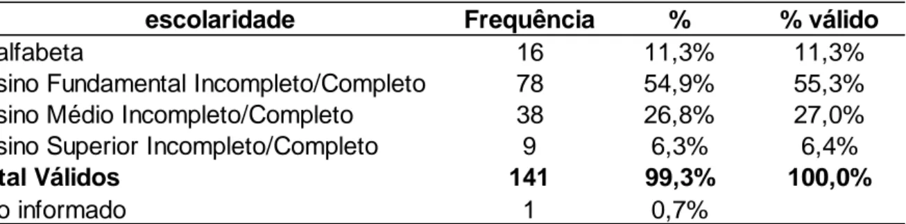 Tabela 5 -   Distribuição  de  frequências  em  relação  a  escolaridade  das  mulheres  estudadas – Ambulatório Ptgic, Cáceres, MT(2009) 