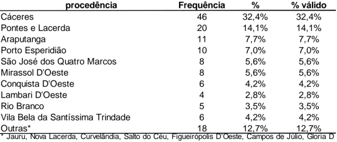 Tabela 6 -   Distribuição  de  frequências  em  relação  a  procedência  das  mulheres  estudadas – Ambulatório Ptgic, Cáceres, MT(2009) 