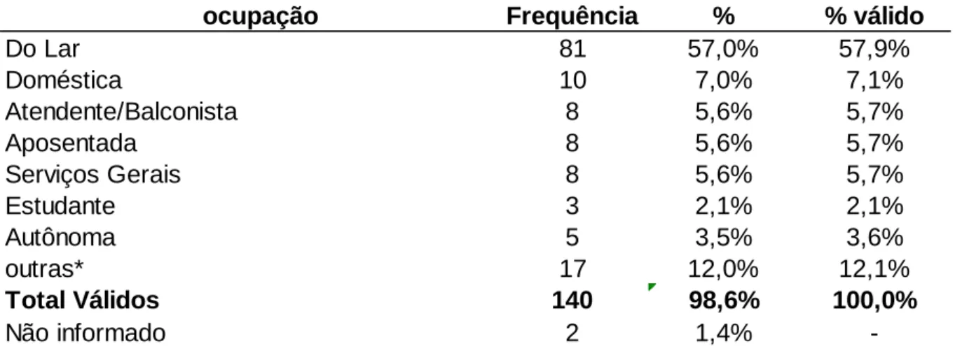 Tabela 8 -   Distribuição  de  frequências  em  relação  a  ocupação  das  mulheres  estudadas – Ambulatório Ptgic, Cáceres, MT(2009)
