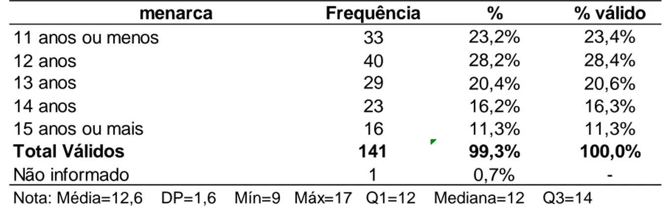 Tabela 9 -   Distribuição  de  frequências  e  as  medidas  de  posição  e  dispersão  em  relação  a  menarca  das  mulheres  estudadas  –  Ambulatório  Ptgic,  Cáceres,  MT(2009)