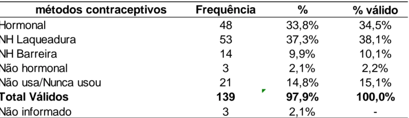 Tabela 11 -   Distribuição  de  frequências  em  relação  aos  métodos  contraceptivos  das  mulheres estudadas – Ambulatório Ptgic, Cáceres, MT(2009) 