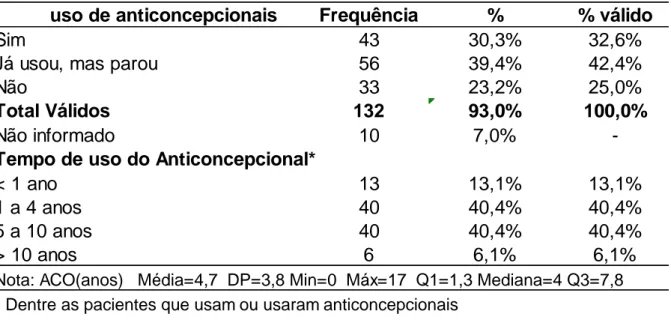 Tabela 12 -   Distribuição  de  frequências  e  as  medidas  de  posição  e  dispersão  em  relação  ao  uso  de  anticoncepcionais  das  mulheres  estudadas  –  Ambulatório  Ptgic,  Cáceres, MT(2009) 