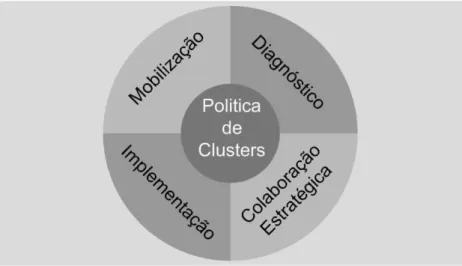 Fig. 4 – Factores determinantes na formulação de uma política de clusters (adaptado de DTI, 2004)