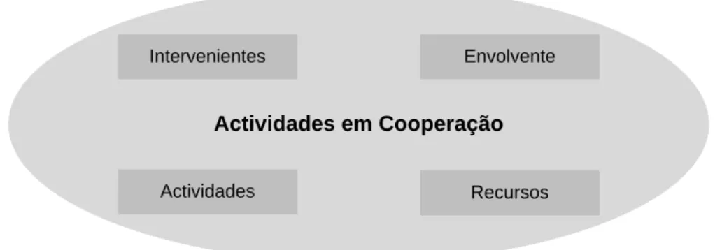 Fig. 5 – Dimensões da cooperação em rede