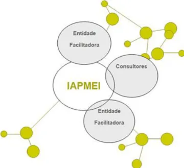Fig. 6 – Rede de Competências (IAPMEI  [19] )