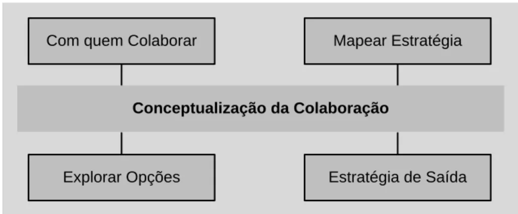 Fig. 7 – Tarefas a executar na Conceptualização da Colaboração