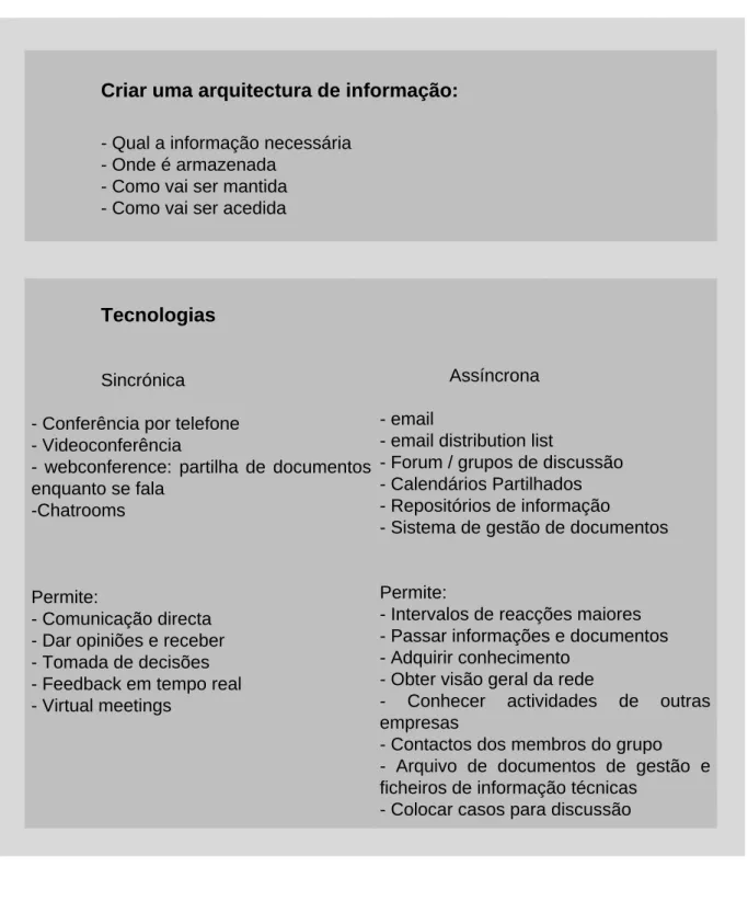 Fig. 12 – Arquitectura de informação e tecnologias disponíveis