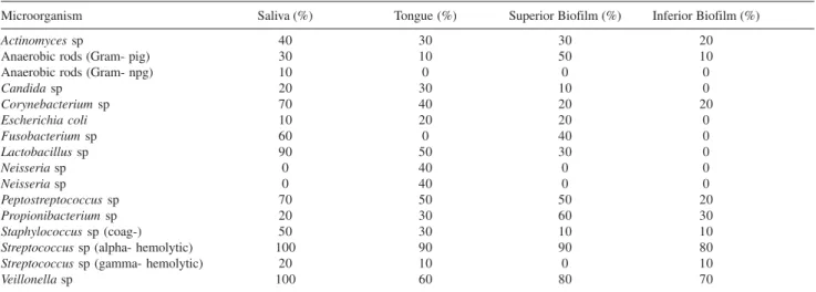 Table 5 shows the association between microorganisms and sites of the lower digestive tract.