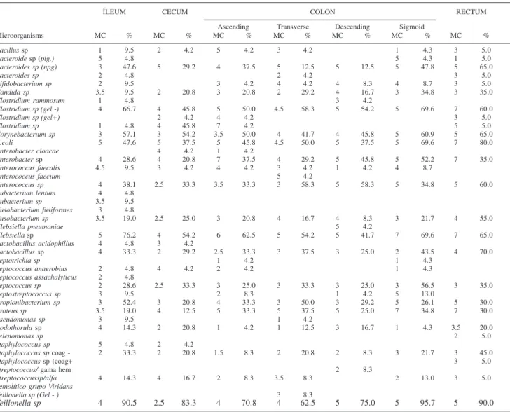 Table 4 -  Mean Concentration and Prevalence (%) of Microorganisms in each Site of the LDT