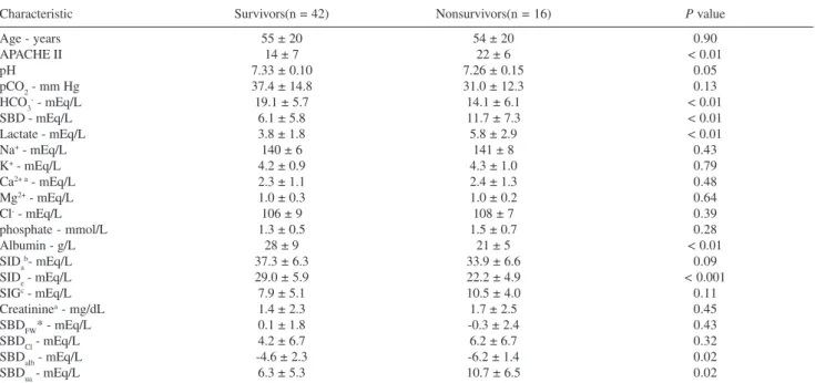 Table 3 - Comparison between survivors and nonsurvivors (mean ± SD)