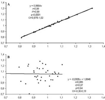Figure 3 - Linear regression between 0 intercept and 1 intercept HR slope  of each optimized(A) and non-optimized(B) heart failure patient