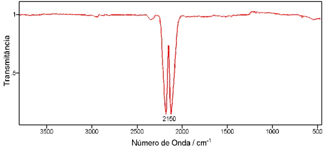 Figura 1.2:   Espectros  de  absorção  no  infravermelho  médio  do  Monóxido  de  Carbono  em  estado gasoso (obtido na base de dados do National Institute of Standards and Technology) 34 
