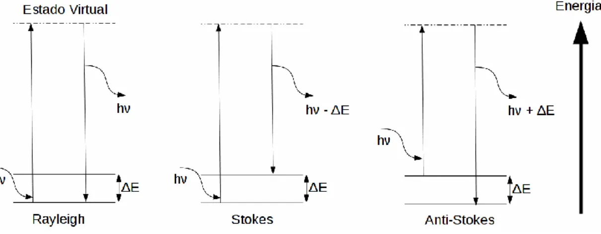 Figura 1.4:  Diagrama  de  energia  do  espalhamento  Raman.  ΔE  é  a  diferença  de  energia  entre os estados vibracionais fundamental e excitado e hν é a energia do fóton incidente