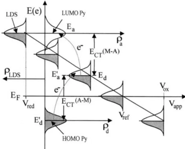 Figura 1.8:  Diagrama de energia do sistema metal-adsorbato durante um experimento com  aplicação  de  potencial  elétrico  na  superfície  metálica