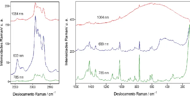 Figura 4.2:  Espectros  Raman  nos  comprimentos  de  onda  de  excitações  indicados,  das  amostras de BMI.BF 4  Puro