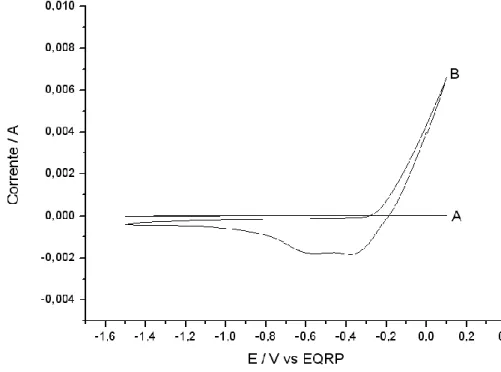 Figura 4.4:  VC  do  eletrodo  de  cobre  em  BMI.BF 4   seco  (A)  e  com  água  (B),  ambos  na  velocidade de varredura de 200 mV/s