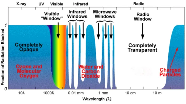 Figure 2 Schematic representation of the atmospheric windows for remote sensing. 