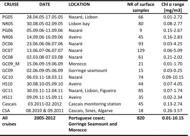 Table III List of oceanographic cruises with respective sampling period, location, number of surface  samples collected and Chlorophyll a (Chl a) values range