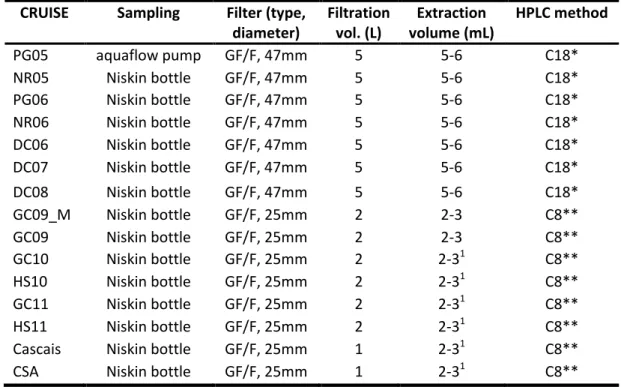 Table IV Summary of sampling and processing methods used in each cruise. 