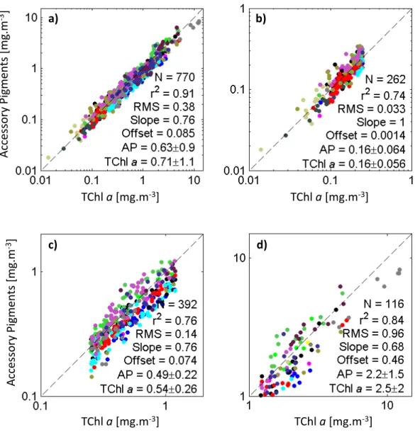 Figure  14  Pigment dataset after quality control: accessory pigments against total chlorophyll a  (Tchl a)
