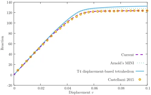 Fig. 10. Drilled plate under tension. Comparison with MINI, T4 and NICE-T4 elements for two distinct meshes.