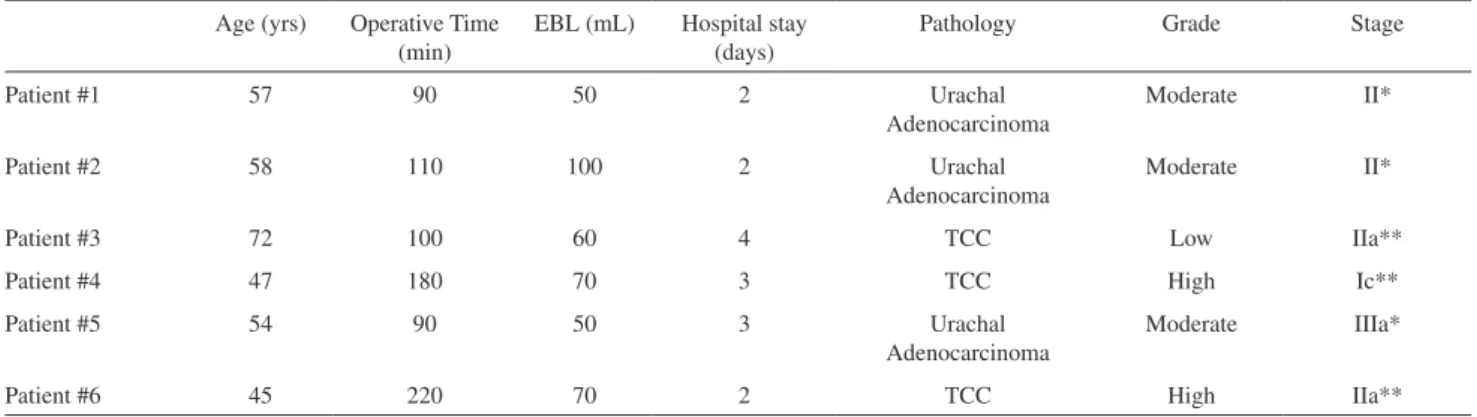 Table 1 - Perioperative and pathological data
