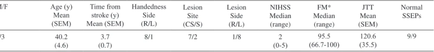 Table 1 - Patient characteristics. M, male; F, female; SEM, standard error of the mean; CS, cortico-subcortical involvement of  corticomotor pathways; S, exclusive subcortical involvement of corticomotor pathways; R, right; L, left; y, years; NIHSS, NIH  S