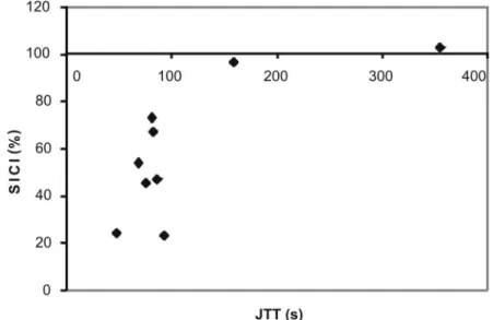 Figure 1 - Correlation between Jebsen-Taylor test (JTT) scores (in seconds) and short-interval intracortical inhibition (SICI, %)