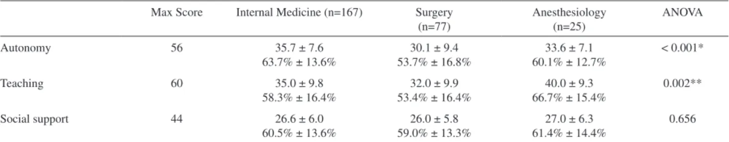 Table 3 - Factor analysis components
