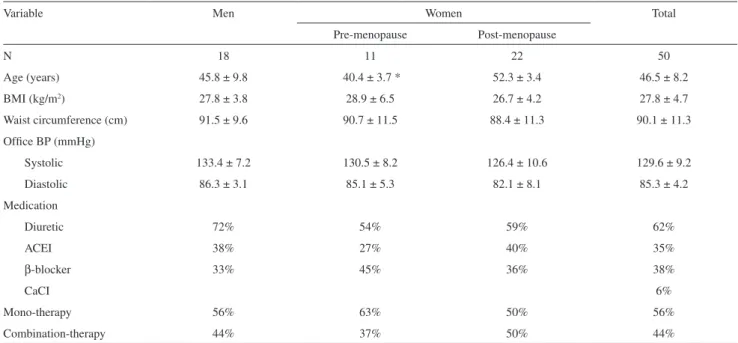 Table 1 - Subjects’ characteristics