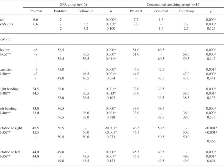 Table 2 - Pain and range of motion (RoM) mean values of both groups at pre- and post-treatment evaluations and at follow- follow-up, and p values for the comparisons pre X post, pre X follow-follow-up, and post X follow-up