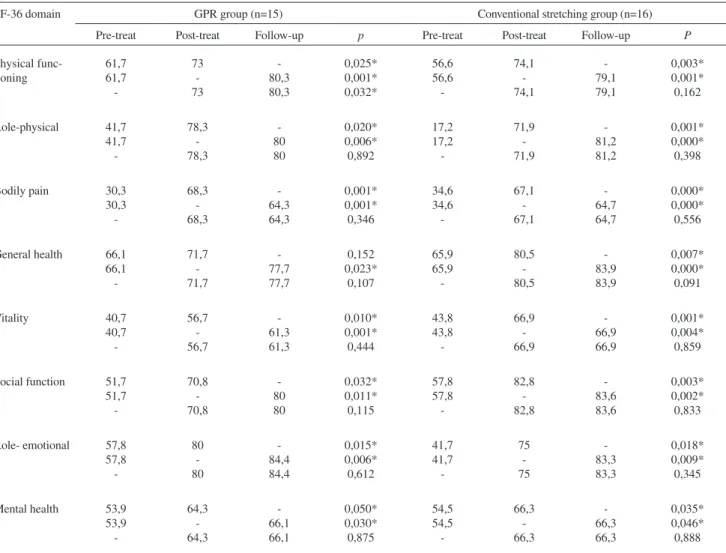 Table 3 - SF-36 mean scores of both groups at pre- and post-treatment evaluations and at follow-up, and p values for the com- com-parisons pre X post , pre X follow-up, and post X follow-up