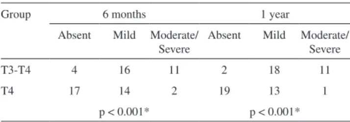 Table 2 – Incidence and severity of compensatory hyperhidro- hyperhidro-sis in the two patient groups following surgery