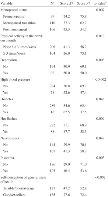 Table 1 - Variables associated with the sexual dysfunction  (SPEQ score  ≤ 7) of middle-aged women - Bivariate  analy-sis