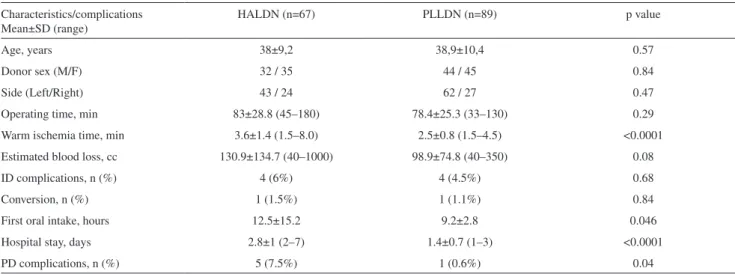Table 1 - Patient characteristics and complications during and after hand-assisted and pure laparoscopic live donor nephrectomy Characteristics/complications Mean±SD (range) HALDN (n=67) PLLDN (n=89) p value Age, years 38±9,2 38,9±10,4 0.57 Donor sex (M/F)