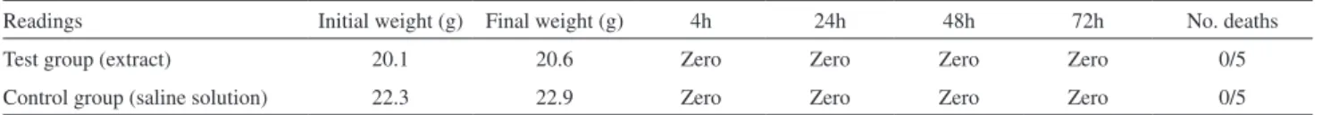 Table 1 – Macroscopic and microscopic zone index of test  and control groups 