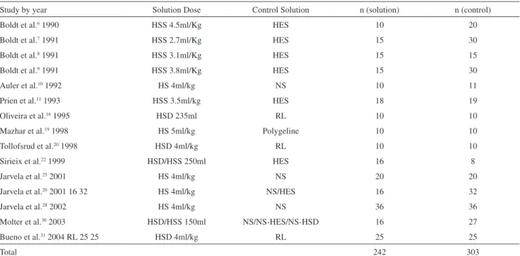 Table 2 - Perioperative studies on the use of hypertonic saline (7.2-7.5% NaCl) alone or in association with either dextran  (HSD)  or  hydroxielthyl  starch  (HSS)  compared  to  hydroxiethyl  starch  (HES),  Ringer’s  solution  (RL)/6%  Dextran70,  or  n