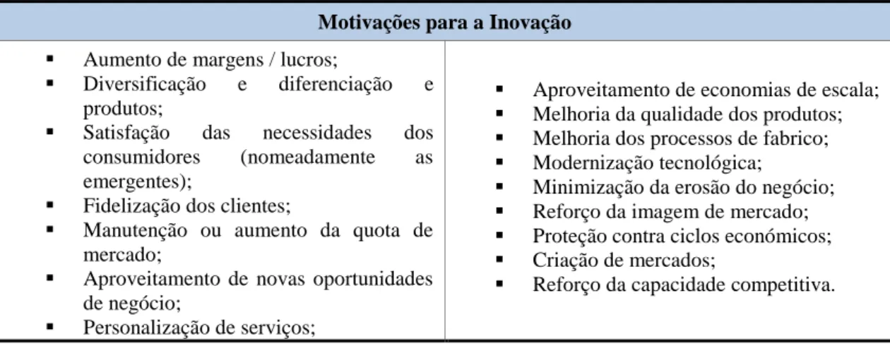 Tabela 1 - Motivações para a Inovação  (Fonte: AIMinho) 