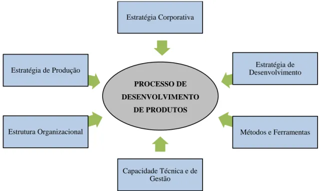 Figura 2 - Gestão do Processo de Desenvolvimento de Produtos PROCESSO DE DESENVOLVIMENTO DE PRODUTOSEstratégia Corporativa Estratégia de  Desenvolvimento Métodos e FerramentasCapacidade Técnica e de GestãoEstrutura OrganizacionalEstratégia de Produção