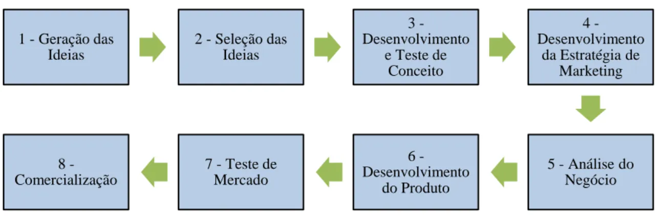 Figura 4 - Processo de Desenvolvimento de Produtos (versão simplificada)  Fonte: Kotler, 2000 