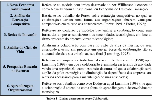 Tabela 4 - Linhas de pesquisas sobre Colaboração  Fonte: Adaptado de Amaral, D., Toledo, J