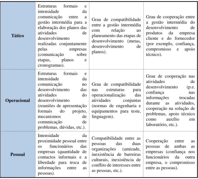 Tabela 6 - Dimensões da Integração na Colaboração nas Empresas  Fonte: Adaptado de Amaral, D., Toledo, J