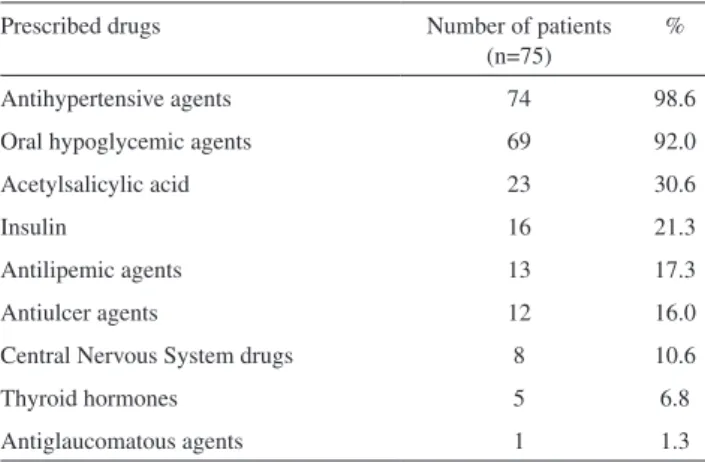 Figure 1 - Patient knowledge about cardiovascular risk factors: % average of correct answers of 75 patients 
