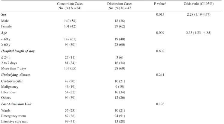Table 1 - Concordant and discordant cases according to clinical characteristics