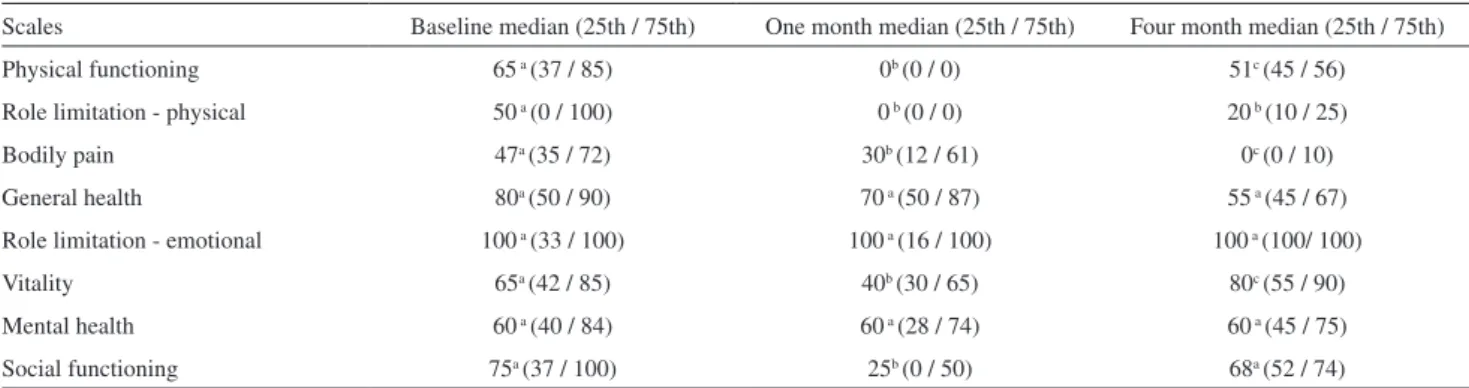Table 2 - SF-36 scores (median and percentiles) in patients with hip fractures at baseline, one month and four month follow-up