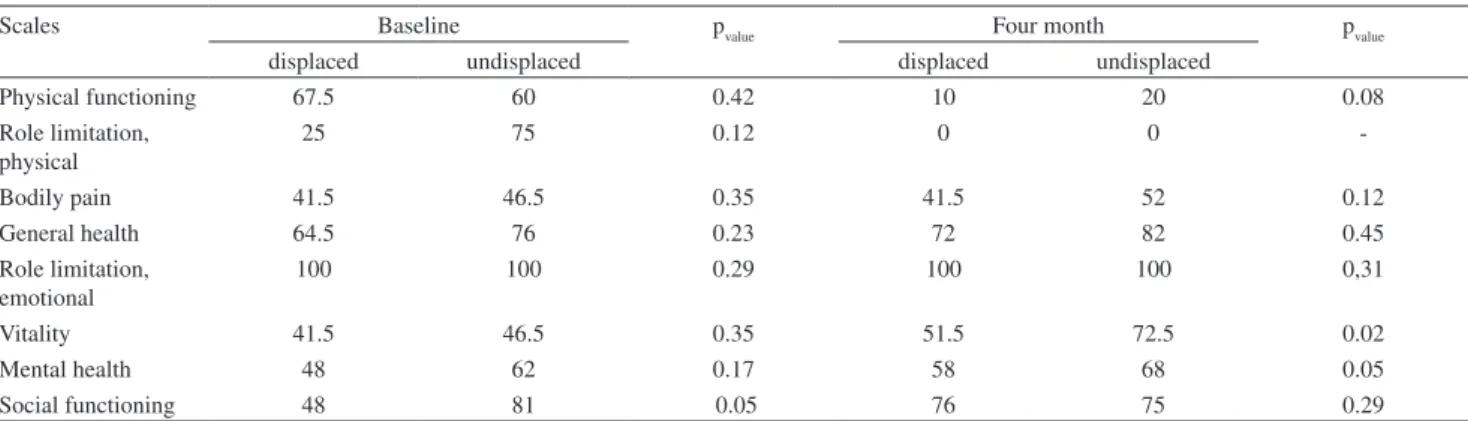 Table 4 - SF-36 scores (median) in patients with undisplaced and displaced FNF at baseline and four month follow-up