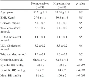 Table 1 - Clinical characteristics and biochemical data for  hypertensive patients and normotensive subjects